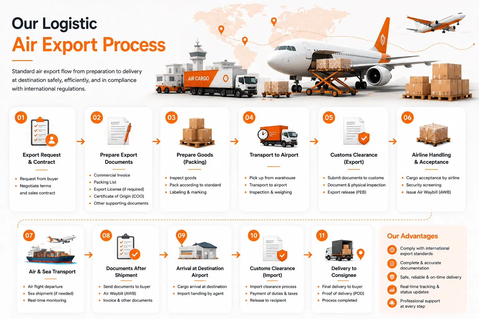 Our Logistics Export Process
