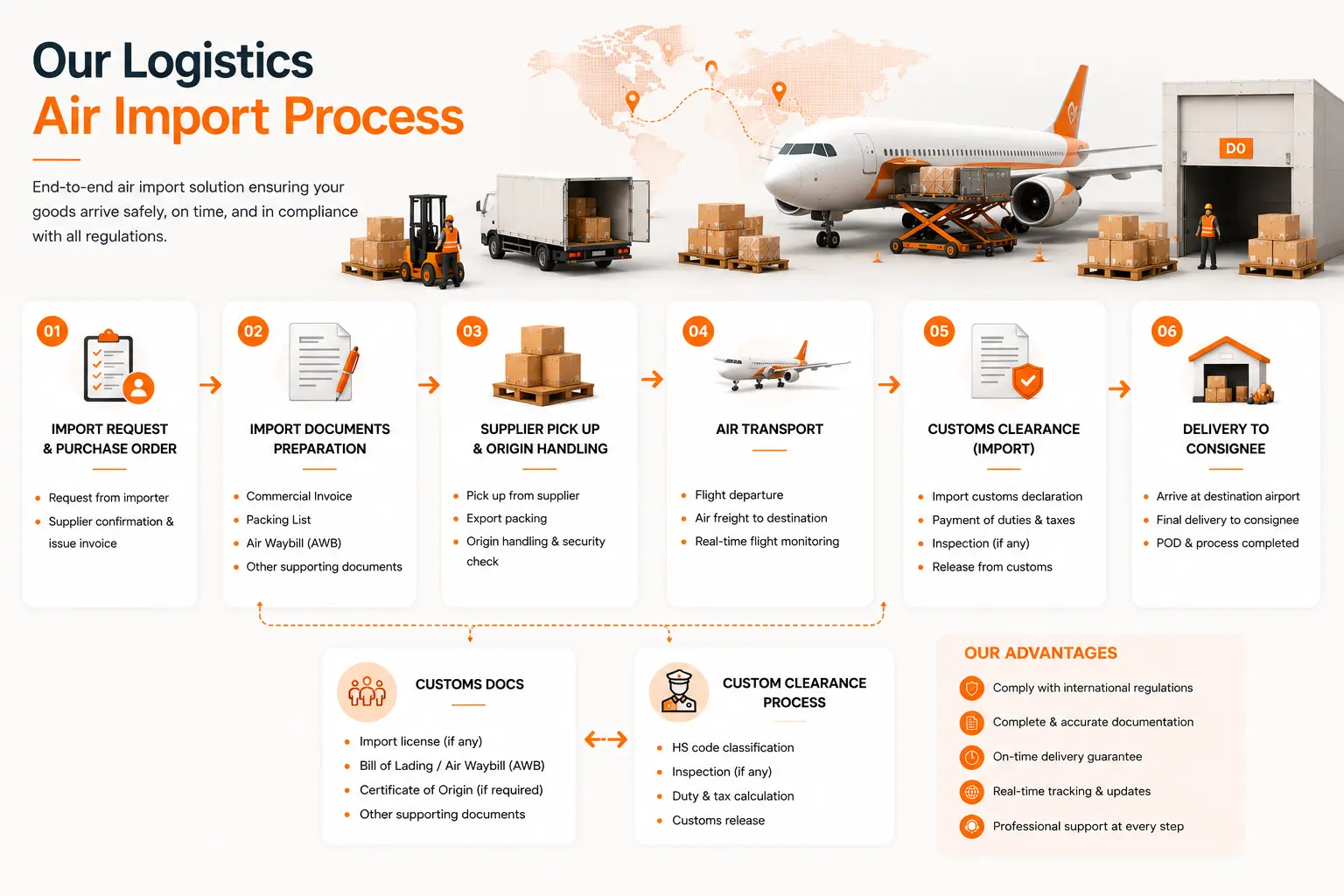 Our Logistics Process